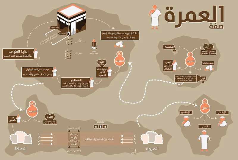 دليل مناسك العمرة